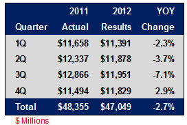 2012 Connector Sales by Quarter