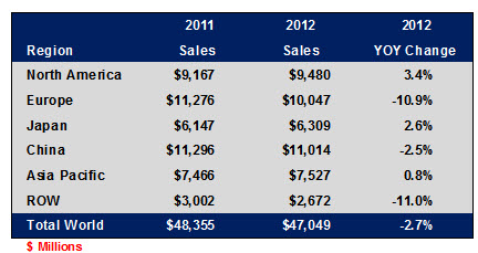 2012 Connector Sales by Region