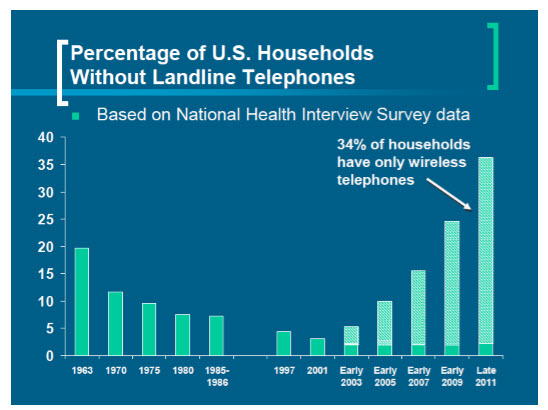 US Households without Landline Telephones (Source: CDC NHIS)