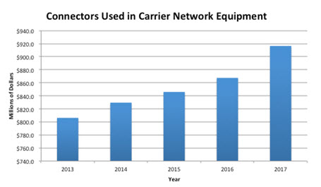 Connectors Used in Carrier Network Equipment