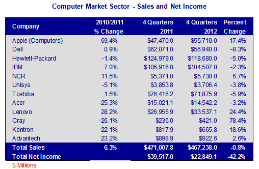 Computer Market Sector - Sales and Net Income