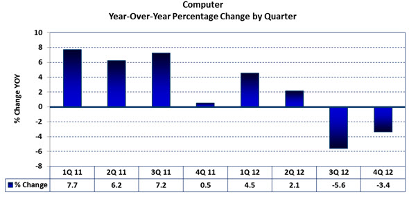 Computer Sales - Year over Year Percent Change by Quarter 2012