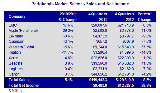 Peripherals Market Sector - Sales and Net Income 2012