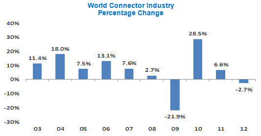 World Connector Sales Percent Change 2002-2012