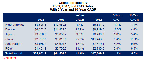Connector Industry Sales Performance Since 2002