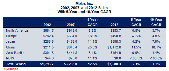 Molex Performance 2002-2012