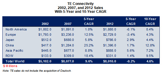 TE Connectivity Performance 2002-2012