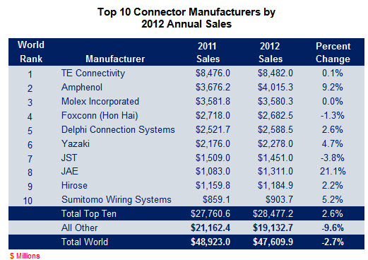2012 Top 10 Connector Companies by Sales