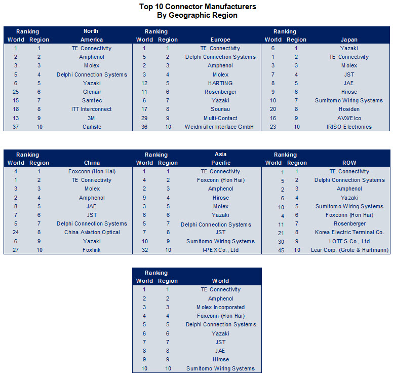 2012 Top 10 Connector Companies by Region of the World