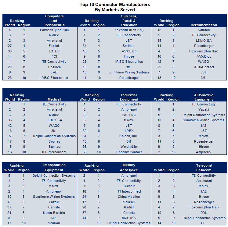 2012 Top 10 Connector Companies by Market Served