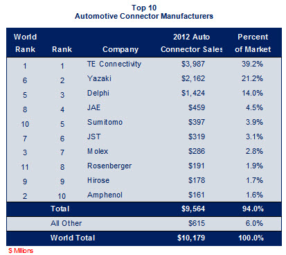 2012 Top 10 Automotive Connector Manufacturers