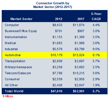 Connector Growth by Market Sector 2012-2017