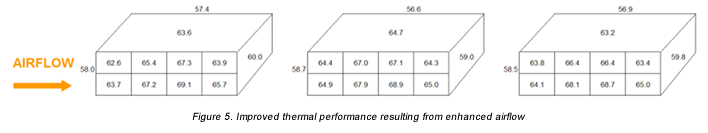 Improved thermal performance resulting from enhanced airflow