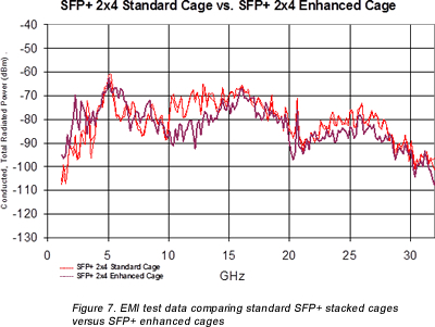 EMI test data comparing standard SFP+ stacked cages versus SFP+ enhanced cages