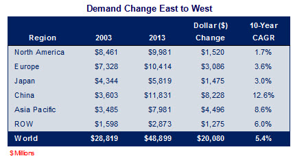 Demand Change East to West