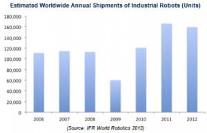 Rise of the Industrial Robots, Estimated worldwide annual shipments of industrial robots (units)