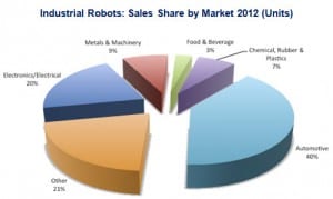 Rise of the Industrial Robots, industrial robots sales share by market 2012 (units)