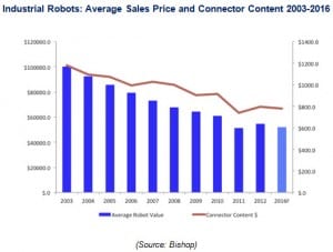 Rise of the Industrial Robots industrial robots average sales price and connector content 2003 - 2016
