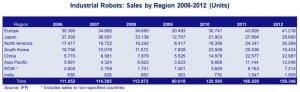 Rise of the Industrial Robots, industrial robots sales by region 2006-2012 (units)