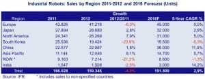 Rise of the Industrial Robots, industrial robots sales by region 2011-2012 and 2016 forecast (units)