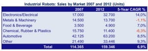Rise of the Industrial Robots, industrial robots sales by market 2007 and 2012 (units)