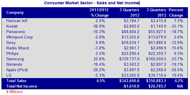 Consiumer Market Sector - Sales and Net Income