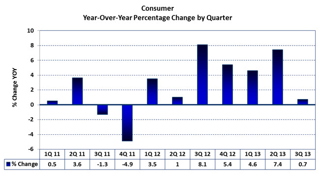 Consiumer Market Sector - Sales and Net Income,Consumer Year-Over-Year Percentage Change by Quarter