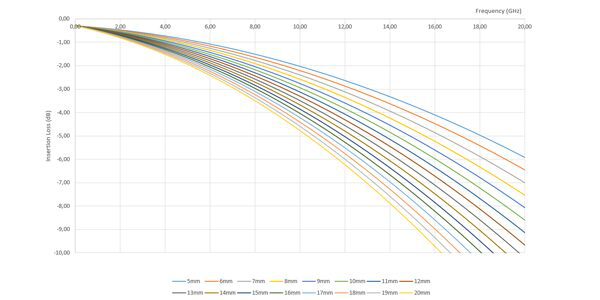 Figure 4: Attenuation curve of the BTB 0.80 mm pitch GSSG 100-ohm Insertion loss profiles, viewing all variable mating heights.