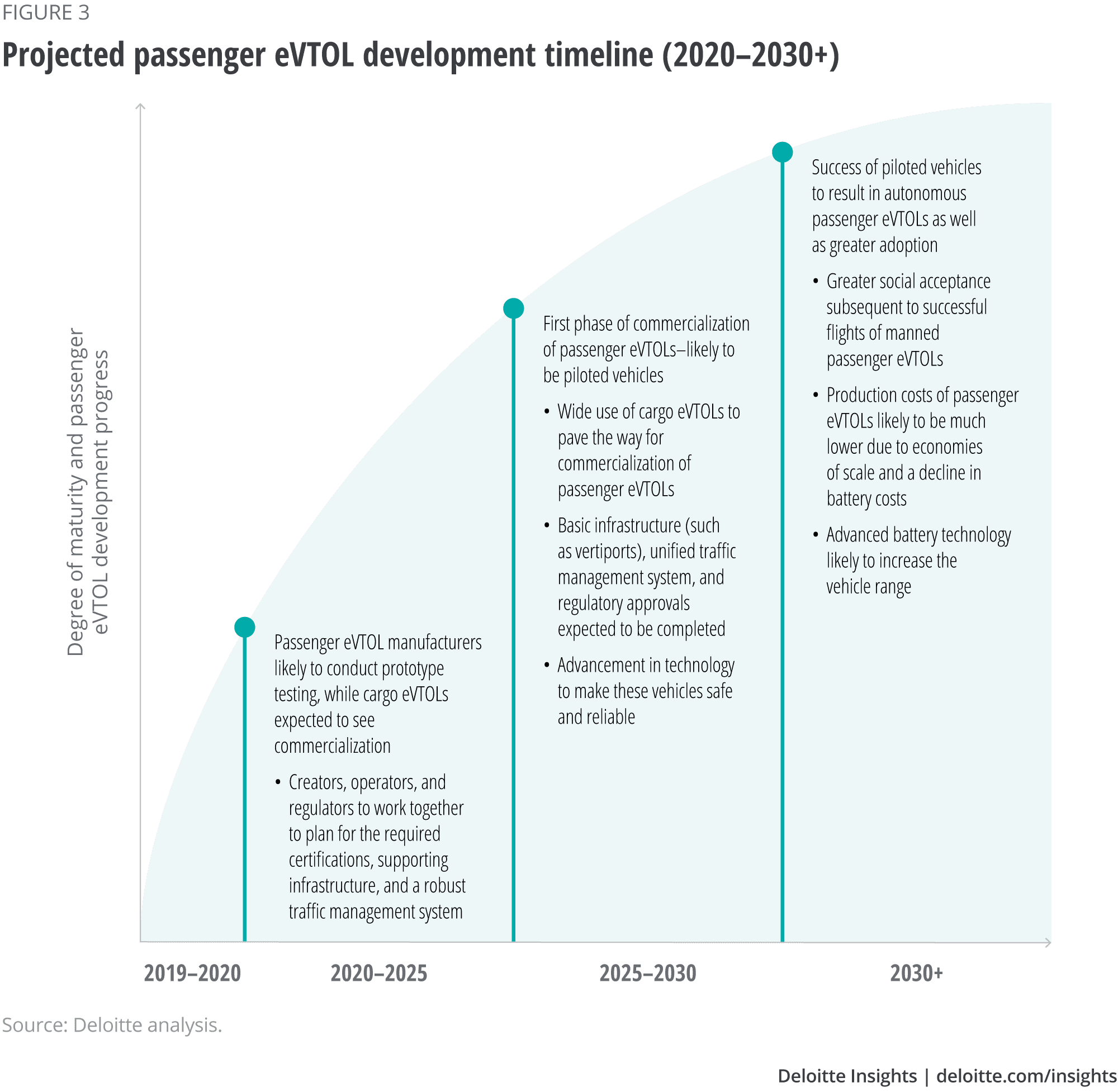 Deloitte Projected passesnger eVTOL development timeline 2020-2030+