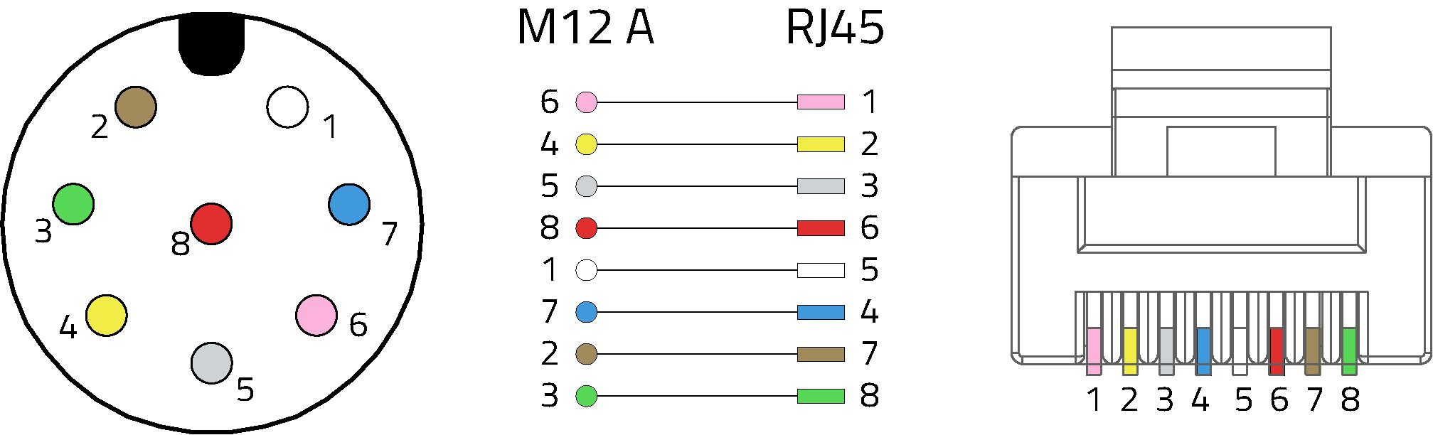 10BASE-T transmission: Recommendation for wiring an RJ45 (8P8C modular plug) with an M12 A-coded circular connector.