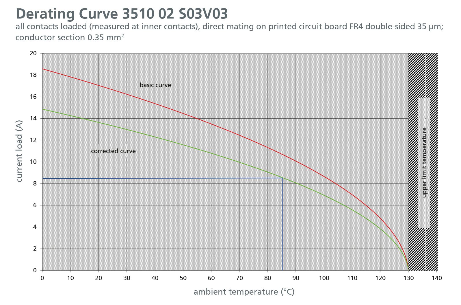 Derating Curve 3510 02 S03 V03