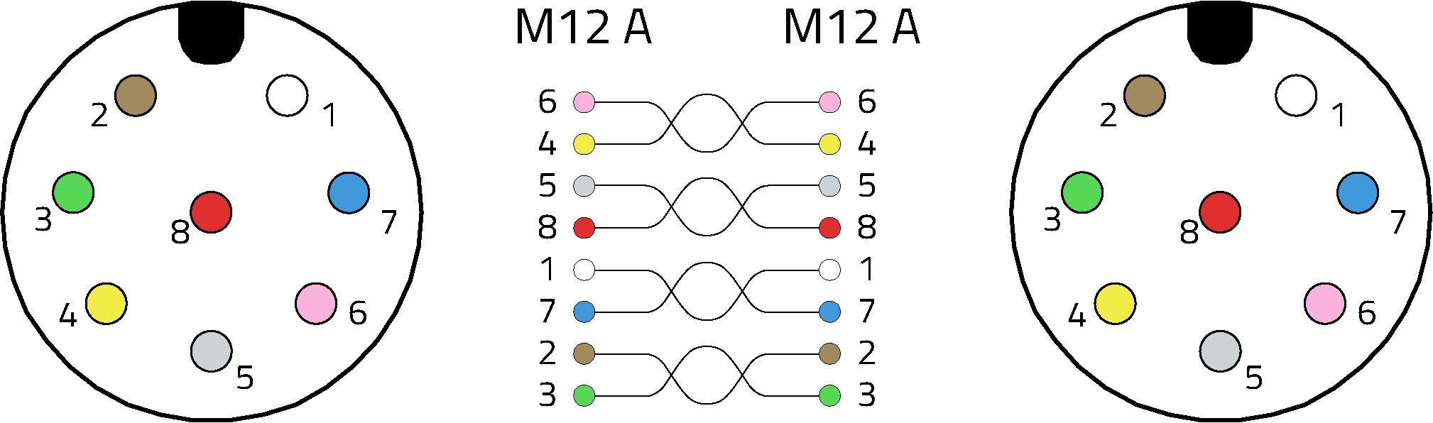 This is the recommended pin assignment from M12-A to M12-A for 10BASE-T transmission.