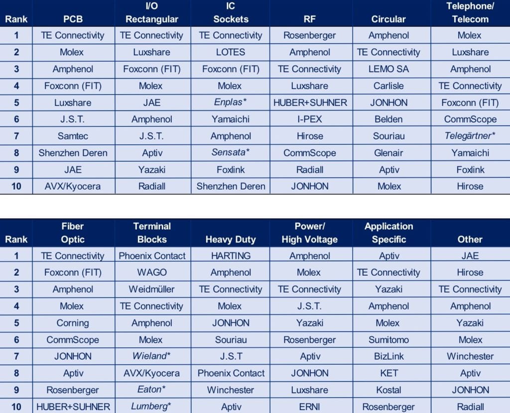 Identifying the 2019 Top 10 connector companies by global sales and more