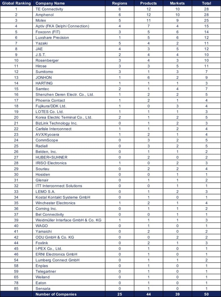 Identifying the 2019 Top 10 connector companies by global sales and more