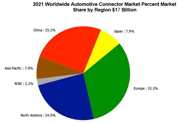 2021 World automotive connector market by region