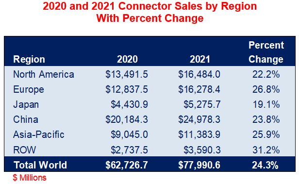 connector sales 2020 and 2021