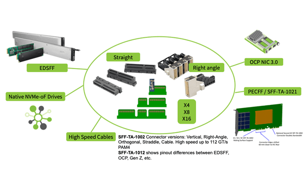 SFF-TA-1002 connector ecosystem diagram showing applications including EDSFF storage drives, OCP NIC 3.0 network cards, and PECFF/SFF-TA-1021 drives. Center shows connector variants (vertical, right-angle, orthogonal, straddle, cable) in X4, X8, X16 lane configurations supporting high-speed cables up to 112 GT/s. Diagram illustrates compatibility differences between EDSFF, OCP Gen 2, and native NVMe-oF drives.