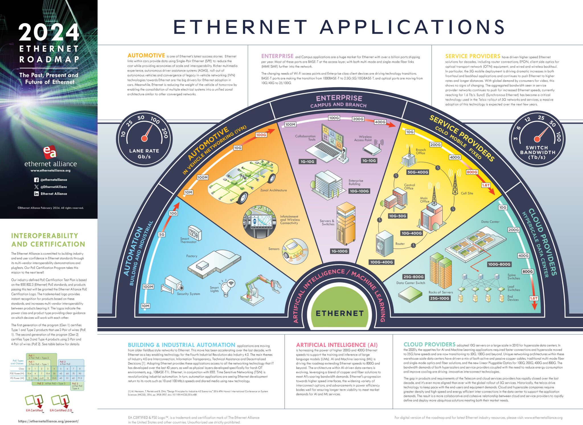 Also debuting at OFC, the 2024 edition of the Ethernet Alliance Ethernet Roadmap 