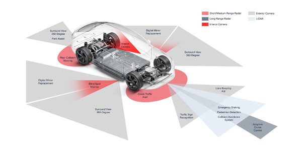 Overview of the various automotive camera applications incl. LiDAR, radar and interior and exterior camera systems, including surround view, front, rear and mirror cameras
