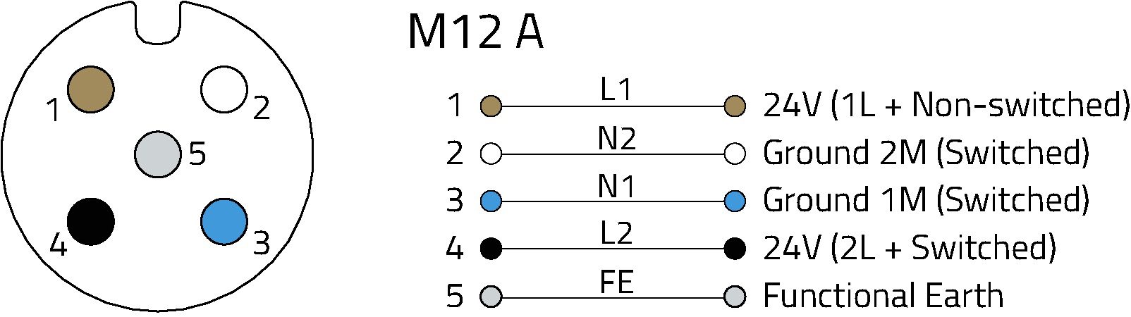 Pin assignment of a 5-pin M12-A coded socket used to power Profibus peripheral devices.