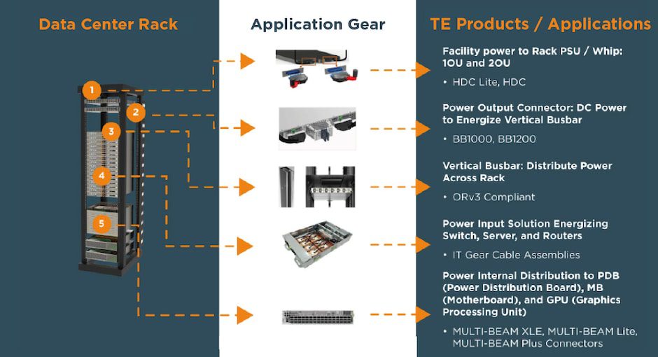 TE Connectivity’s power solutions portfolio for OCP applications