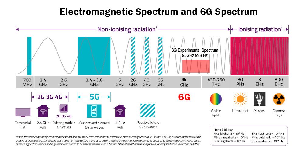 Electromagnetic Spectrum and 6G Spectrum