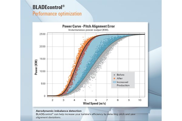 BLADEcontrol WebVis pitch alignment
