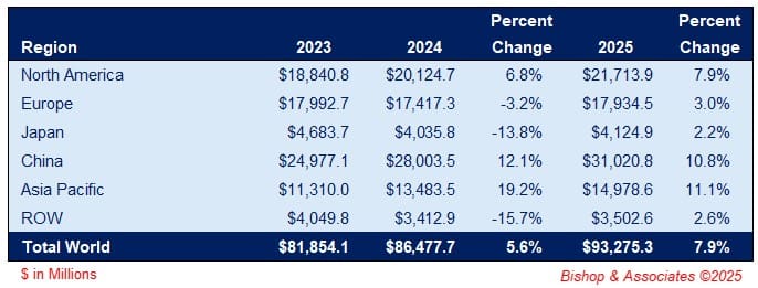 connector sales by region 2023-2024 and 2025 forecast