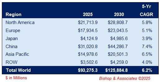 connector sales forecast