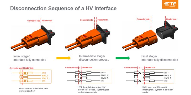 TE Connectivity Disconnection Sequence of a HV Interface