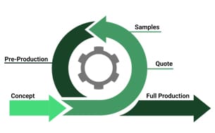 The EDAC Group offers extensive prototyping and development support,