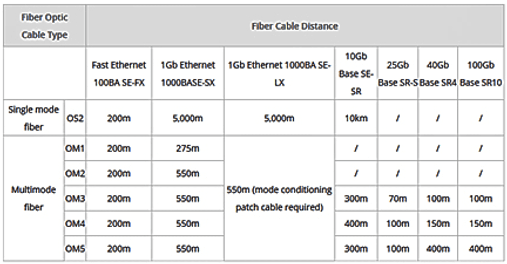 Fiber optic cable distance table