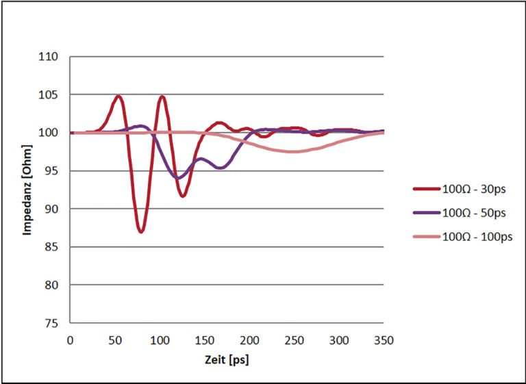 Signal Integrity is Key to Today’s High-Speed Connectivity Designs