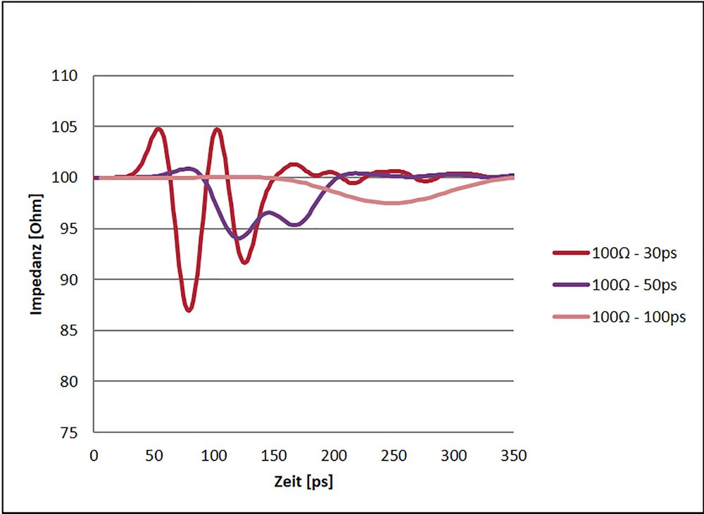 Dependence of the impedance on the rise time. Graphic: ept GmbH. 